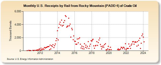 U.S. Receipts by Rail from Rocky Mountain (PADD 4) of Crude Oil (Thousand Barrels)