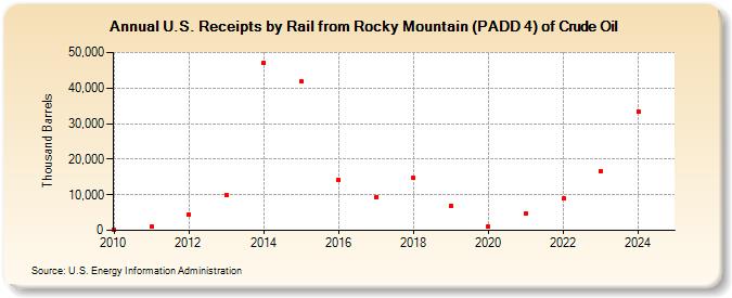 U.S. Receipts by Rail from Rocky Mountain (PADD 4) of Crude Oil (Thousand Barrels)