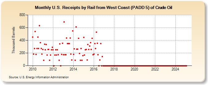 U.S. Receipts by Rail from West Coast (PADD 5) of Crude Oil (Thousand Barrels)