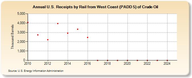 U.S. Receipts by Rail from West Coast (PADD 5) of Crude Oil (Thousand Barrels)