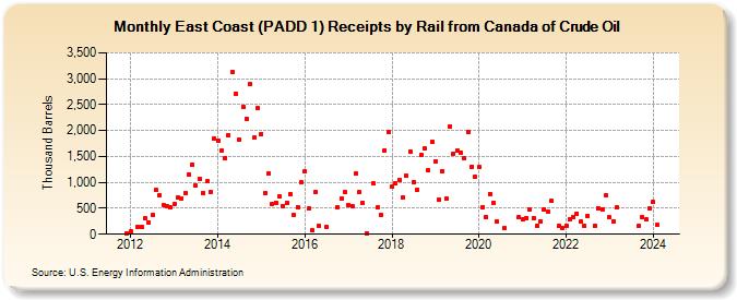 East Coast (PADD 1) Receipts by Rail from Canada of Crude Oil (Thousand Barrels)
