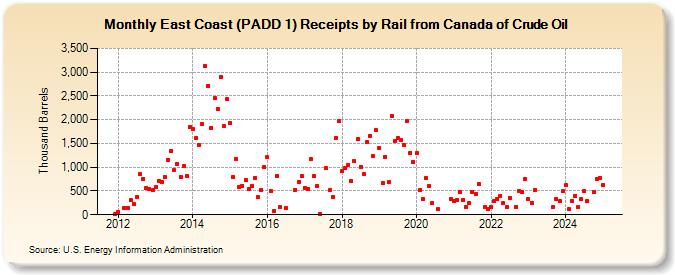 East Coast (PADD 1) Receipts by Rail from Canada of Crude Oil (Thousand Barrels)