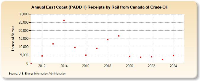 East Coast (PADD 1) Receipts by Rail from Canada of Crude Oil (Thousand Barrels)