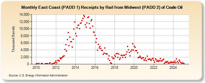 East Coast (PADD 1) Receipts by Rail from Midwest (PADD 2) of Crude Oil (Thousand Barrels)