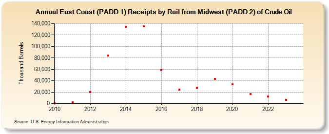 East Coast (PADD 1) Receipts by Rail from Midwest (PADD 2) of Crude Oil (Thousand Barrels)