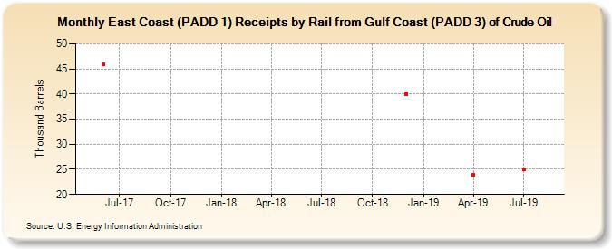 East Coast (PADD 1) Receipts by Rail from Gulf Coast (PADD 3) of Crude Oil (Thousand Barrels)