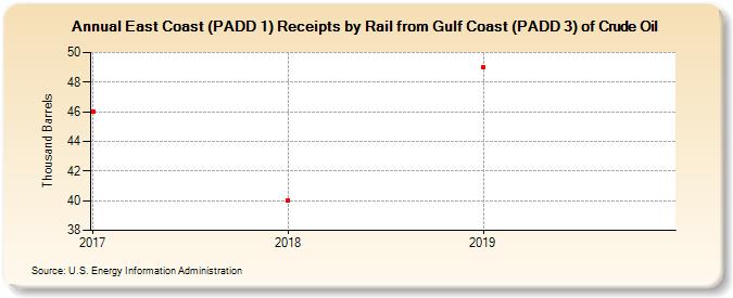 East Coast (PADD 1) Receipts by Rail from Gulf Coast (PADD 3) of Crude Oil (Thousand Barrels)