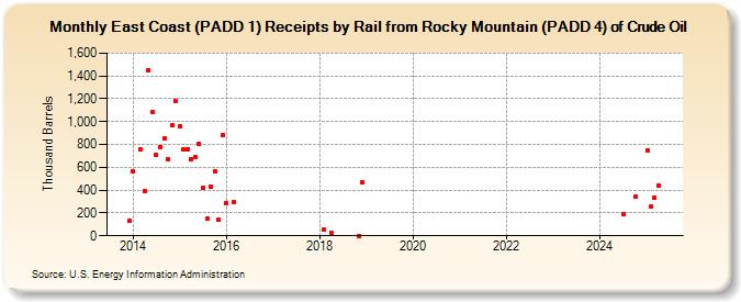 East Coast (PADD 1) Receipts by Rail from Rocky Mountain (PADD 4) of Crude Oil (Thousand Barrels)