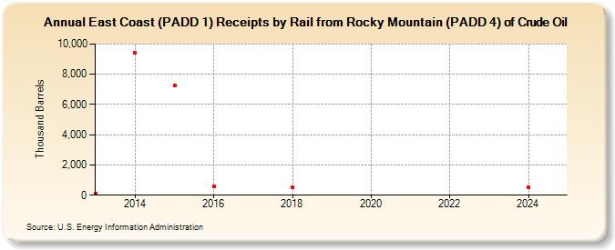 East Coast (PADD 1) Receipts by Rail from Rocky Mountain (PADD 4) of Crude Oil (Thousand Barrels)