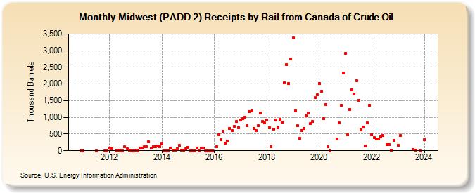 Midwest (PADD 2) Receipts by Rail from Canada of Crude Oil (Thousand Barrels)