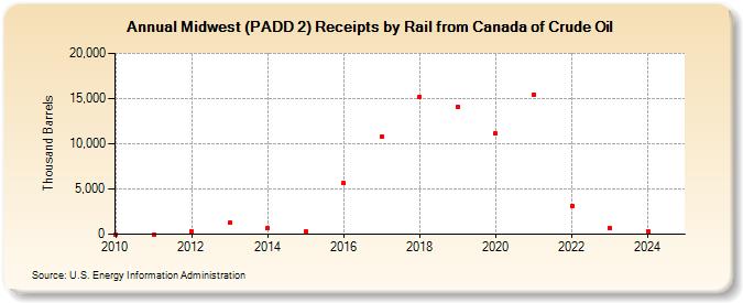 Midwest (PADD 2) Receipts by Rail from Canada of Crude Oil (Thousand Barrels)