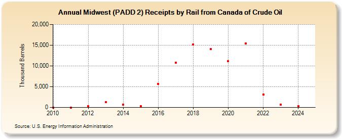 Midwest (PADD 2) Receipts by Rail from Canada of Crude Oil (Thousand Barrels)