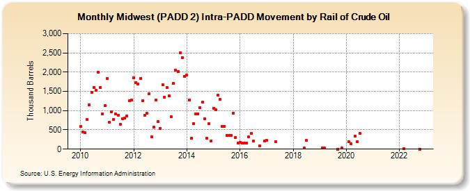 Midwest (PADD 2) Intra-PADD Movement by Rail of Crude Oil (Thousand Barrels)