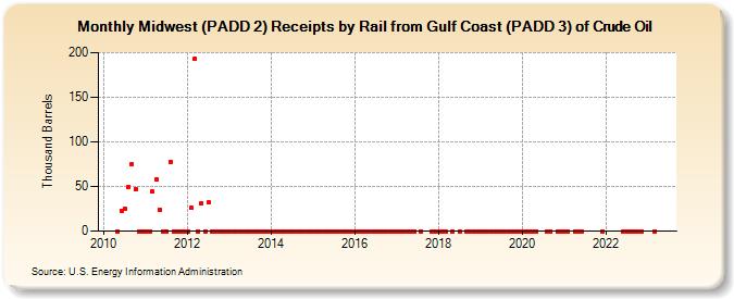 Midwest (PADD 2) Receipts by Rail from Gulf Coast (PADD 3) of Crude Oil (Thousand Barrels)