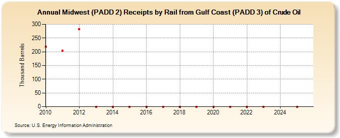 Midwest (PADD 2) Receipts by Rail from Gulf Coast (PADD 3) of Crude Oil (Thousand Barrels)