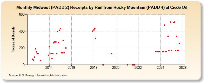 Midwest (PADD 2) Receipts by Rail from Rocky Mountain (PADD 4) of Crude Oil (Thousand Barrels)