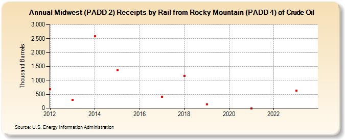 Midwest (PADD 2) Receipts by Rail from Rocky Mountain (PADD 4) of Crude Oil (Thousand Barrels)