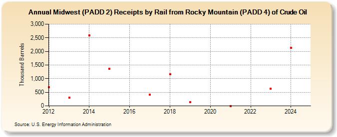 Midwest (PADD 2) Receipts by Rail from Rocky Mountain (PADD 4) of Crude Oil (Thousand Barrels)