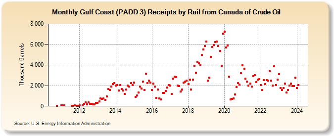 Gulf Coast (PADD 3) Receipts by Rail from Canada of Crude Oil (Thousand Barrels)