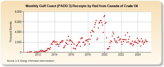 Gulf Coast (PADD 3) Receipts by Rail from Canada of Crude Oil (Thousand Barrels)