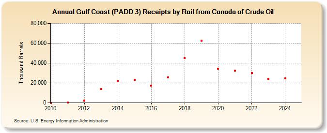 Gulf Coast (PADD 3) Receipts by Rail from Canada of Crude Oil (Thousand Barrels)