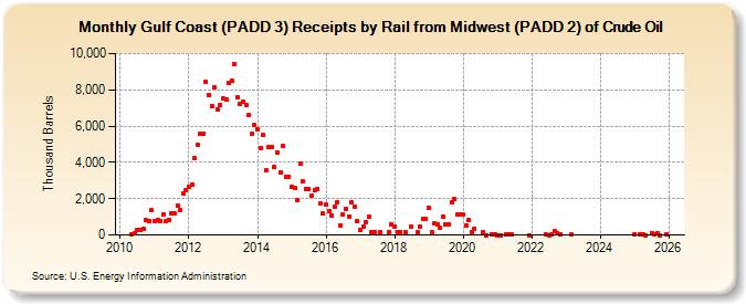 Gulf Coast (PADD 3) Receipts by Rail from Midwest (PADD 2) of Crude Oil (Thousand Barrels)