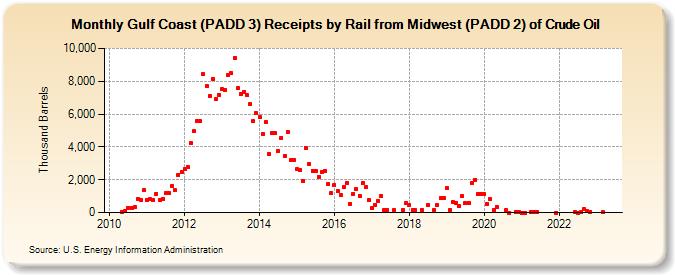 Gulf Coast (PADD 3) Receipts by Rail from Midwest (PADD 2) of Crude Oil (Thousand Barrels)