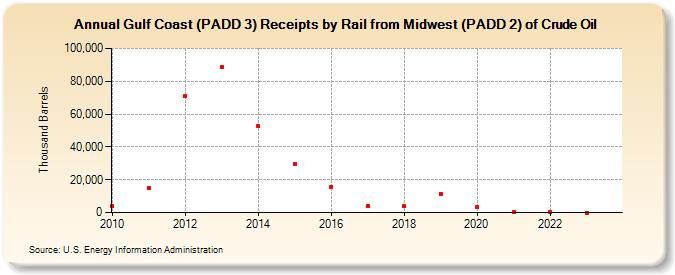 Gulf Coast (PADD 3) Receipts by Rail from Midwest (PADD 2) of Crude Oil (Thousand Barrels)