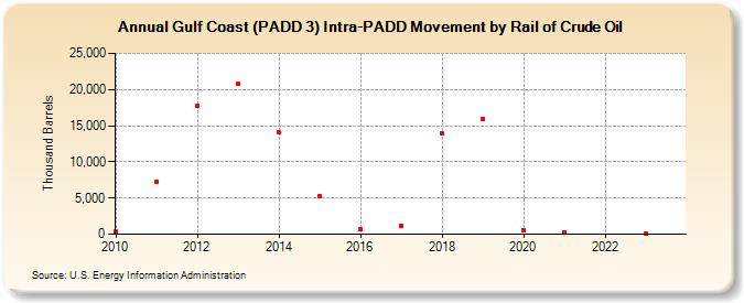 Gulf Coast (PADD 3) Intra-PADD Movement by Rail of Crude Oil (Thousand Barrels)