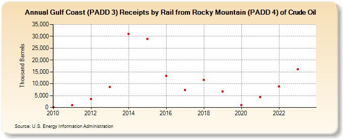 Gulf Coast (PADD 3) Receipts by Rail from Rocky Mountain (PADD 4) of Crude Oil (Thousand Barrels)