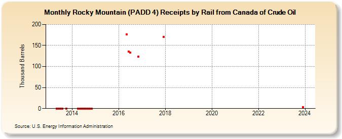 Rocky Mountain (PADD 4) Receipts by Rail from Canada of Crude Oil (Thousand Barrels)