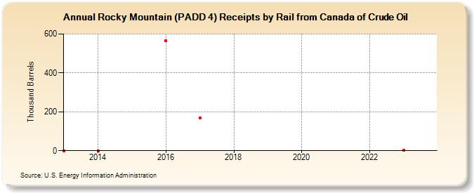 Rocky Mountain (PADD 4) Receipts by Rail from Canada of Crude Oil (Thousand Barrels)