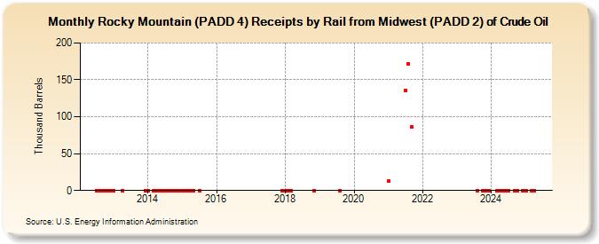 Rocky Mountain (PADD 4) Receipts by Rail from Midwest (PADD 2) of Crude Oil (Thousand Barrels)