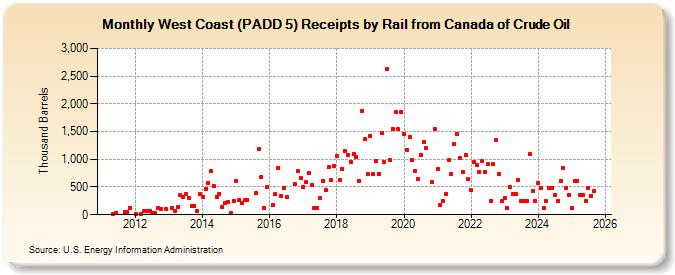 West Coast (PADD 5) Receipts by Rail from Canada of Crude Oil (Thousand Barrels)