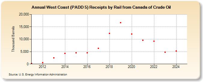 West Coast (PADD 5) Receipts by Rail from Canada of Crude Oil (Thousand Barrels)