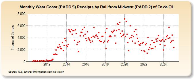 West Coast (PADD 5) Receipts by Rail from Midwest (PADD 2) of Crude Oil (Thousand Barrels)