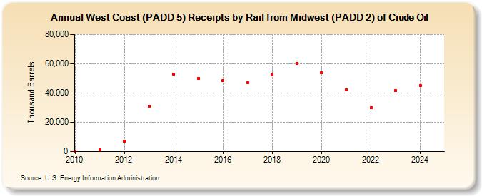 West Coast (PADD 5) Receipts by Rail from Midwest (PADD 2) of Crude Oil (Thousand Barrels)