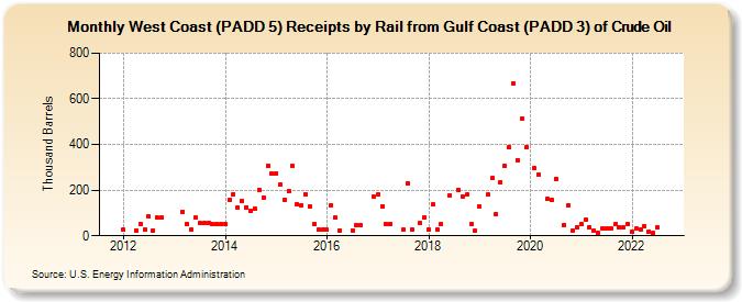 West Coast (PADD 5) Receipts by Rail from Gulf Coast (PADD 3) of Crude Oil (Thousand Barrels)