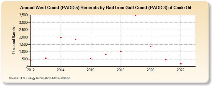 West Coast (PADD 5) Receipts by Rail from Gulf Coast (PADD 3) of Crude Oil (Thousand Barrels)