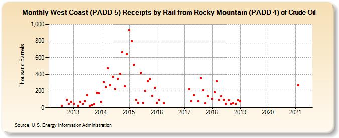 West Coast (PADD 5) Receipts by Rail from Rocky Mountain (PADD 4) of Crude Oil (Thousand Barrels)