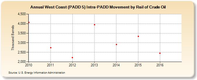 West Coast (PADD 5) Intra-PADD Movement by Rail of Crude Oil (Thousand Barrels)