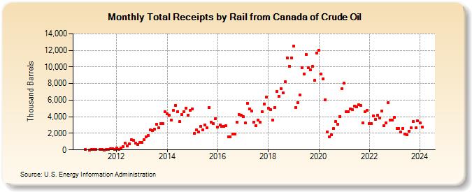 Total Receipts by Rail from Canada of Crude Oil (Thousand Barrels)