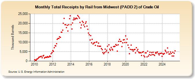 Total Receipts by Rail from Midwest (PADD 2) of Crude Oil (Thousand Barrels)