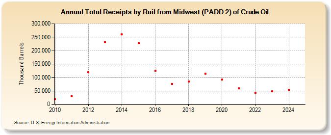 Total Receipts by Rail from Midwest (PADD 2) of Crude Oil (Thousand Barrels)