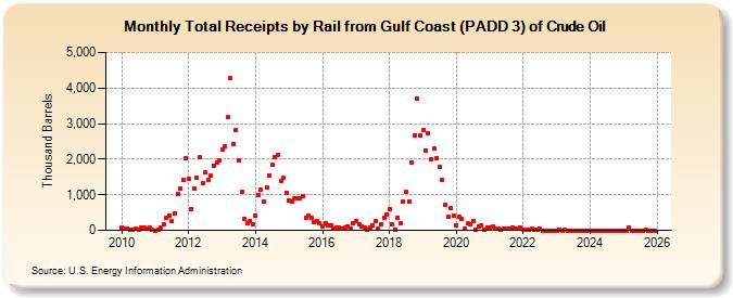 Total Receipts by Rail from Gulf Coast (PADD 3) of Crude Oil (Thousand Barrels)
