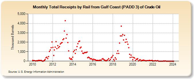Total Receipts by Rail from Gulf Coast (PADD 3) of Crude Oil (Thousand Barrels)