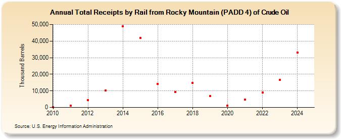 Total Receipts by Rail from Rocky Mountain (PADD 4) of Crude Oil (Thousand Barrels)