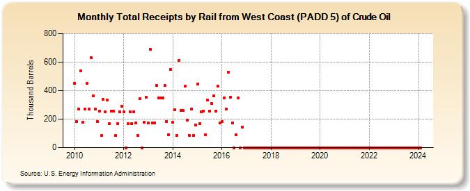 Total Receipts by Rail from West Coast (PADD 5) of Crude Oil (Thousand Barrels)
