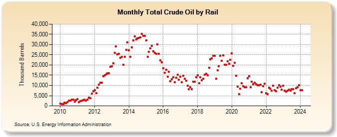 Total Crude Oil by Rail (Thousand Barrels)