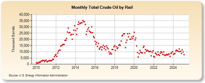 Total Crude Oil by Rail (Thousand Barrels)